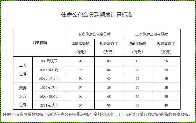 公积金贷款：最高能贷多少钱