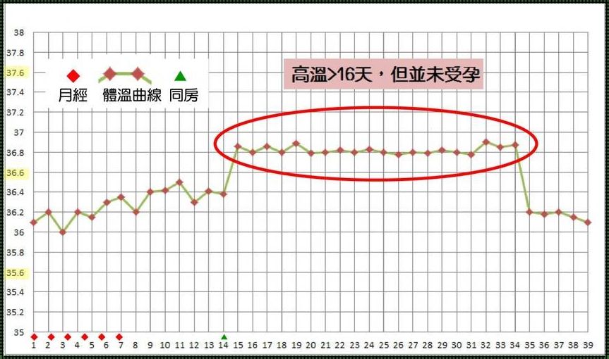 着床成功怀孕后腋下体温图-受精后体温有什么变化