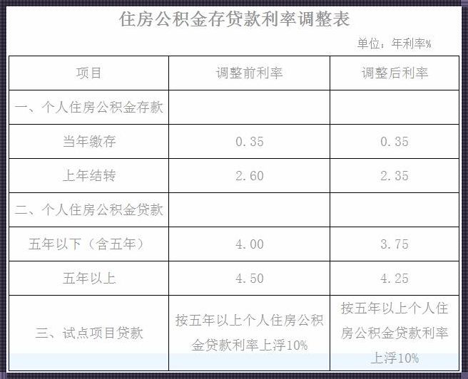 公积金利息：你了解多少？