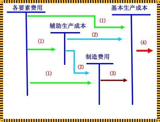 制造企业结转成本流程中的“隐藏秘密”