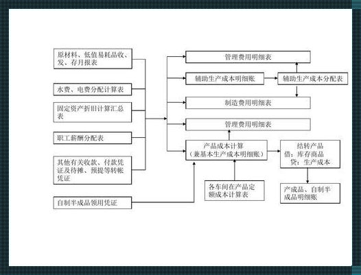 制造企业结转成本流程中的“隐藏秘密”