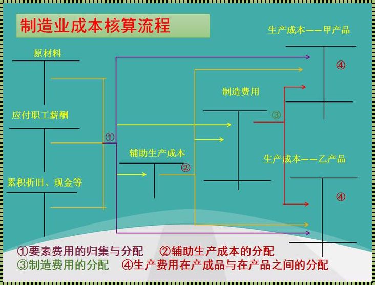 制造企业结转成本流程中的“隐藏秘密”