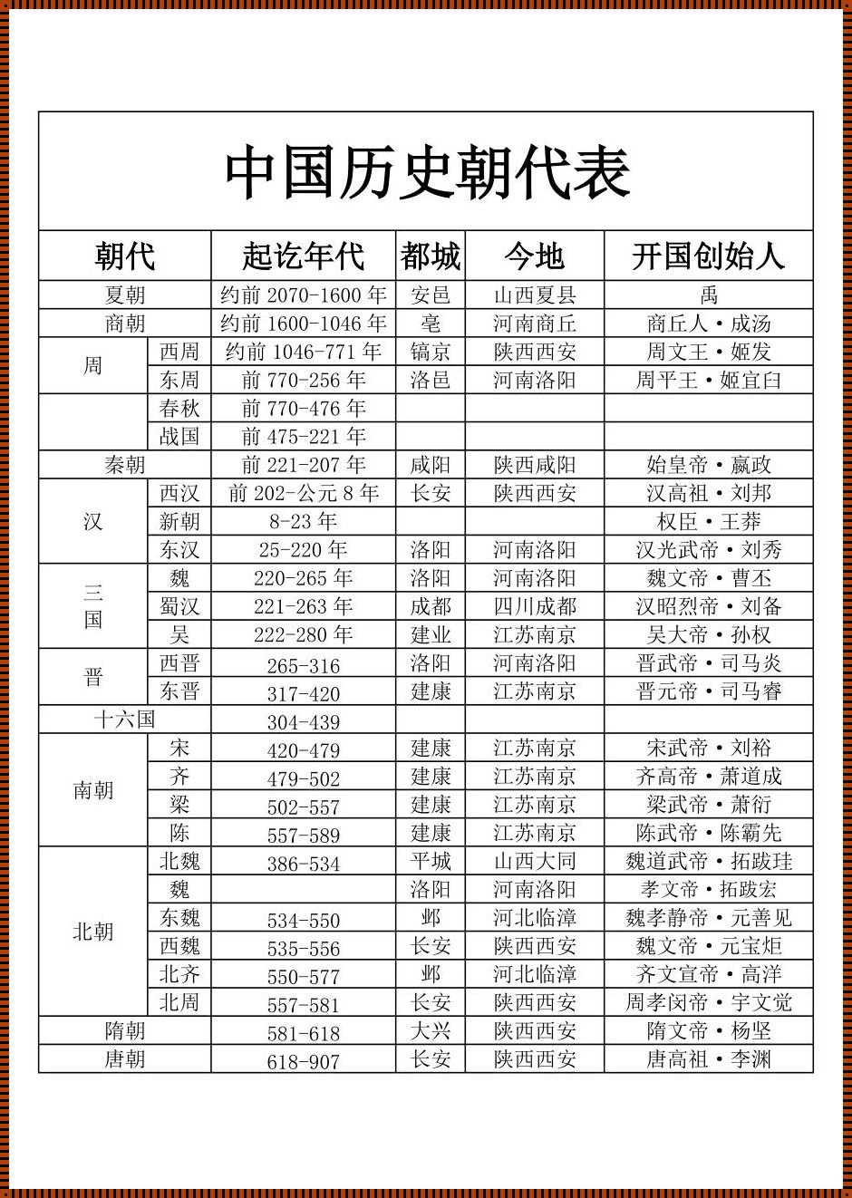 朝代历史：文化建立与传承的千载之旅