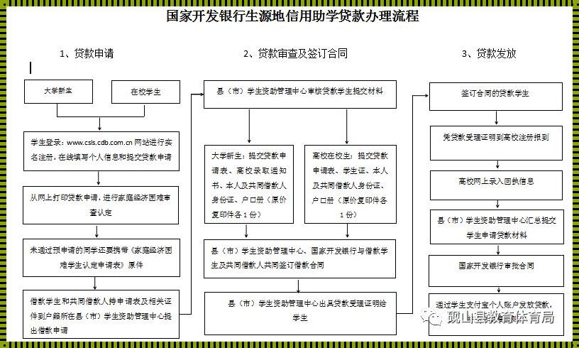 助学贷款：为你的人生加加油