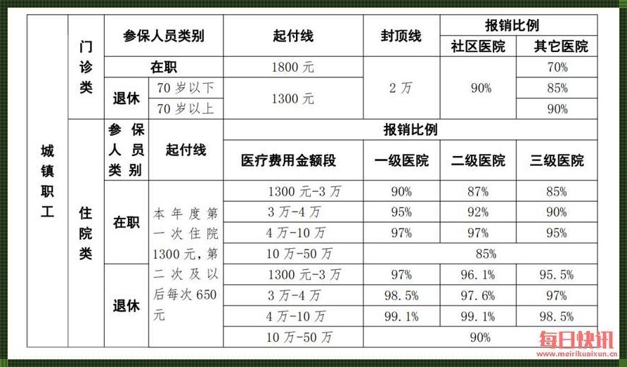 中医院一般报销多少：揭秘