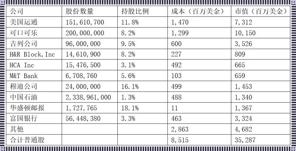 探究投资大师巴菲特的中国股票投资