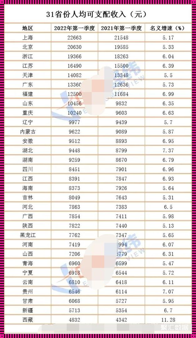 2022各省农村人均收入