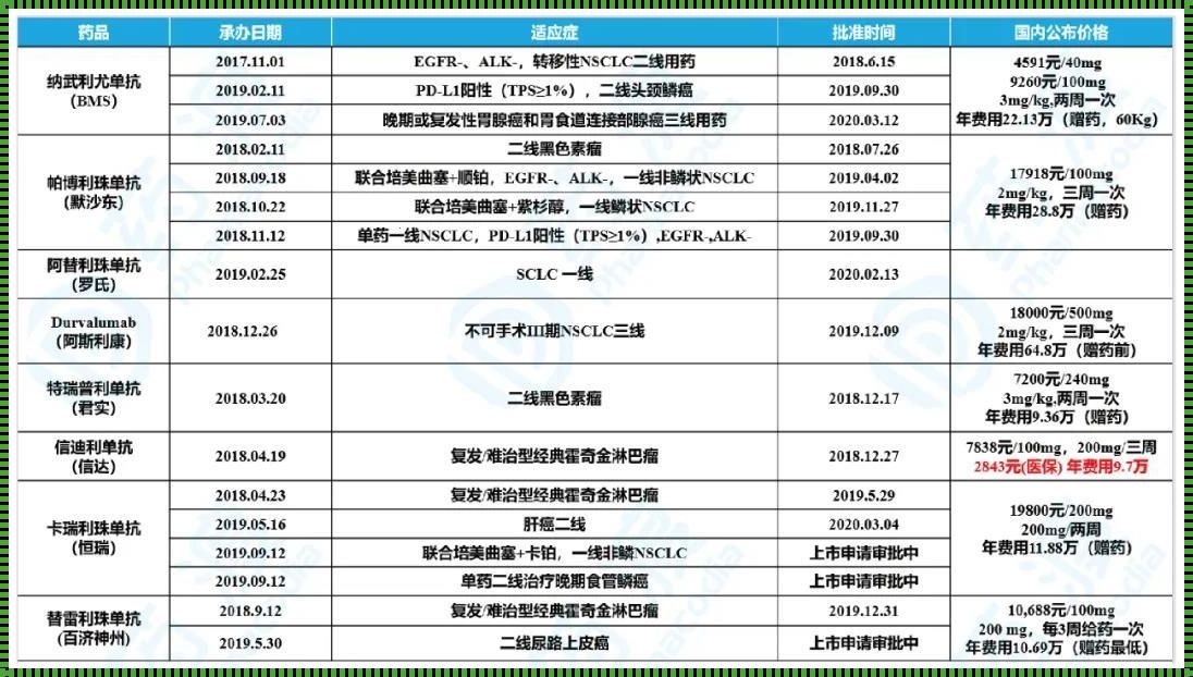 中国最新抗肿瘤新药：希望的曙光