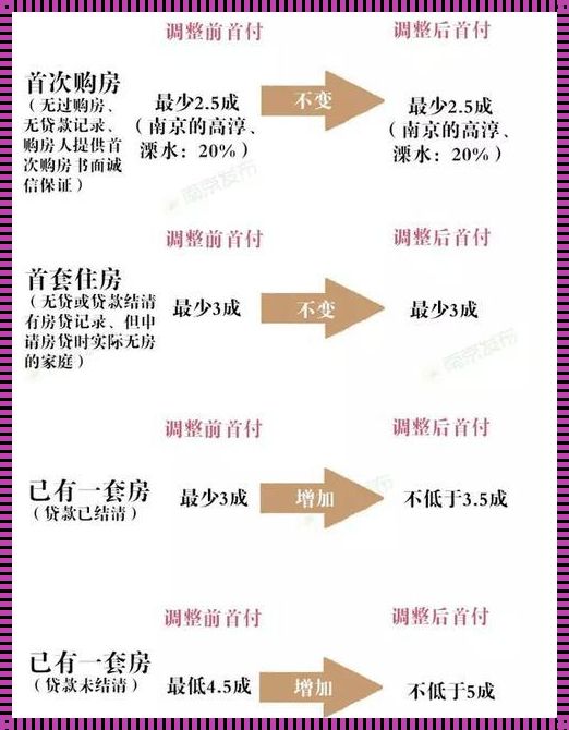 首套房首付比例可以交一半吗？