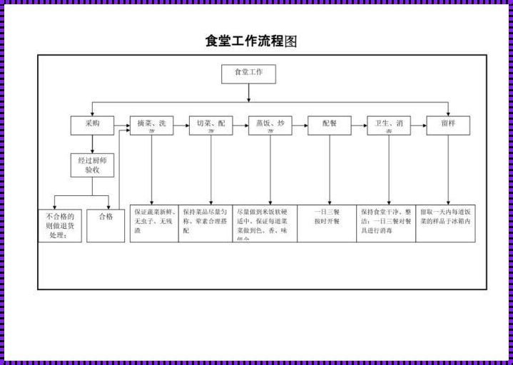 食堂的工作流程怎么写