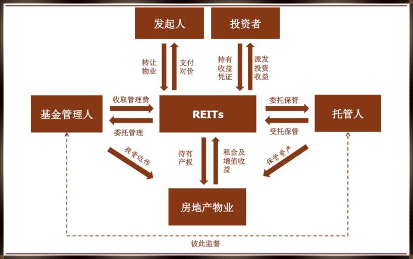 REITs基金：稳赚不赔的理财选择？深入解析与探讨