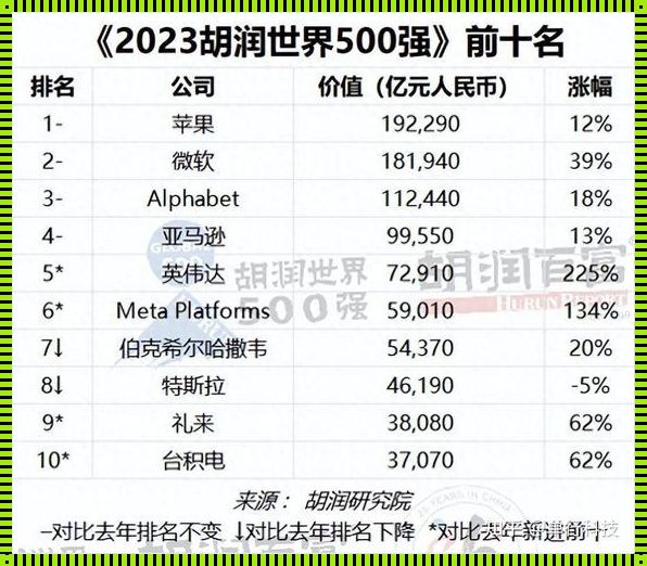 世界五百强前十名企业排名：掌握世界经济脉搏