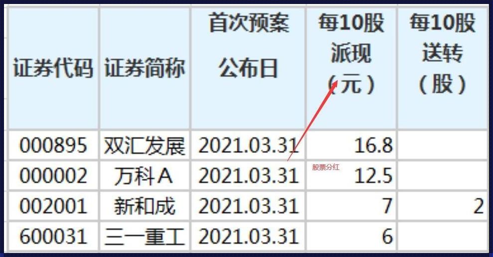 除权后卖掉股票还有分红：科技股的诱惑与迷思