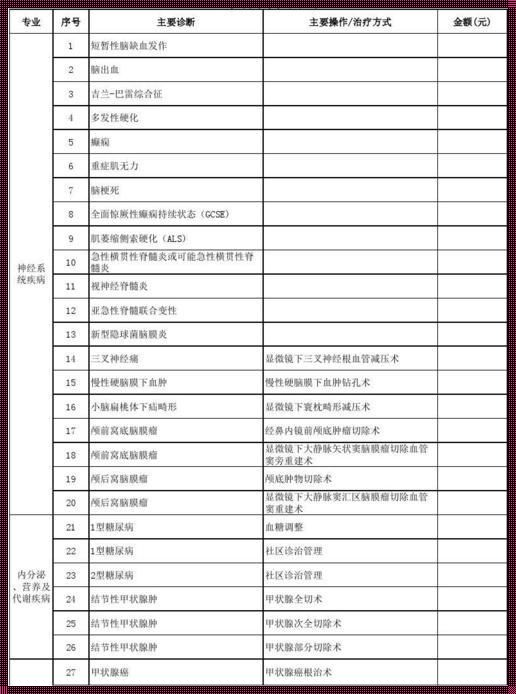 新农合报销病种目录：探秘农村医疗保障