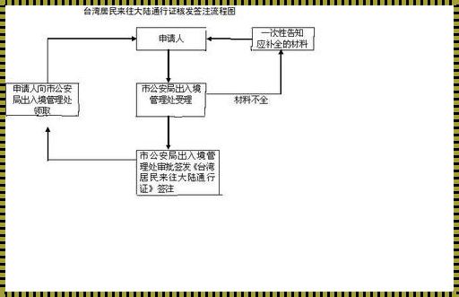 揭开神秘面纱：台湾两证一签的办理之旅