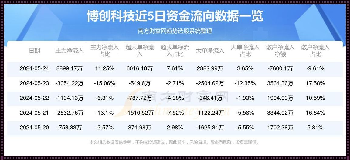 博创科技股票：探寻金融市场的未来