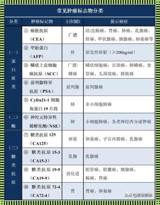 肿瘤标志物标准参考值：揭示其重要性与应用前景