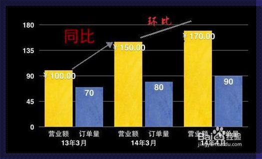 理财奥秘：同口径增长与同比增长，哪个更靠谱？