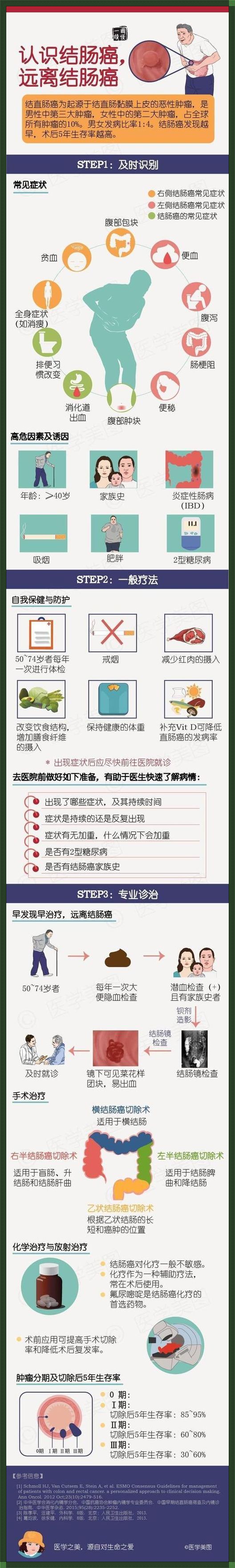 结肠癌发热，这“热”度你掌控好了吗？