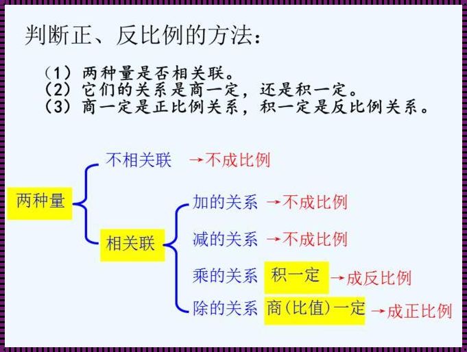 《正反比例记忆口诀，趣解生活中的“颠倒忙”》