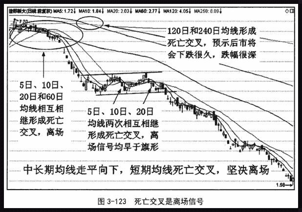 股票也恋爱，死叉原来是这样的分手信号！