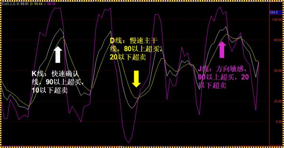 股票J线，你这个小机灵，到底在玩什么把戏？