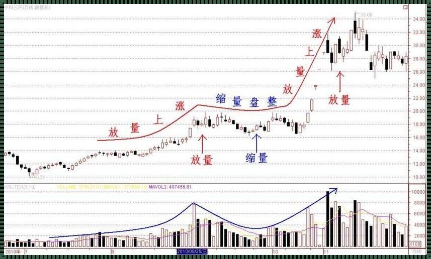 股市里的狂欢派对，放量上涨的奇幻解读