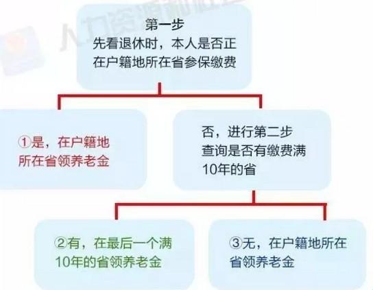 “退而不休，养老金领取的‘奇幻’之旅”