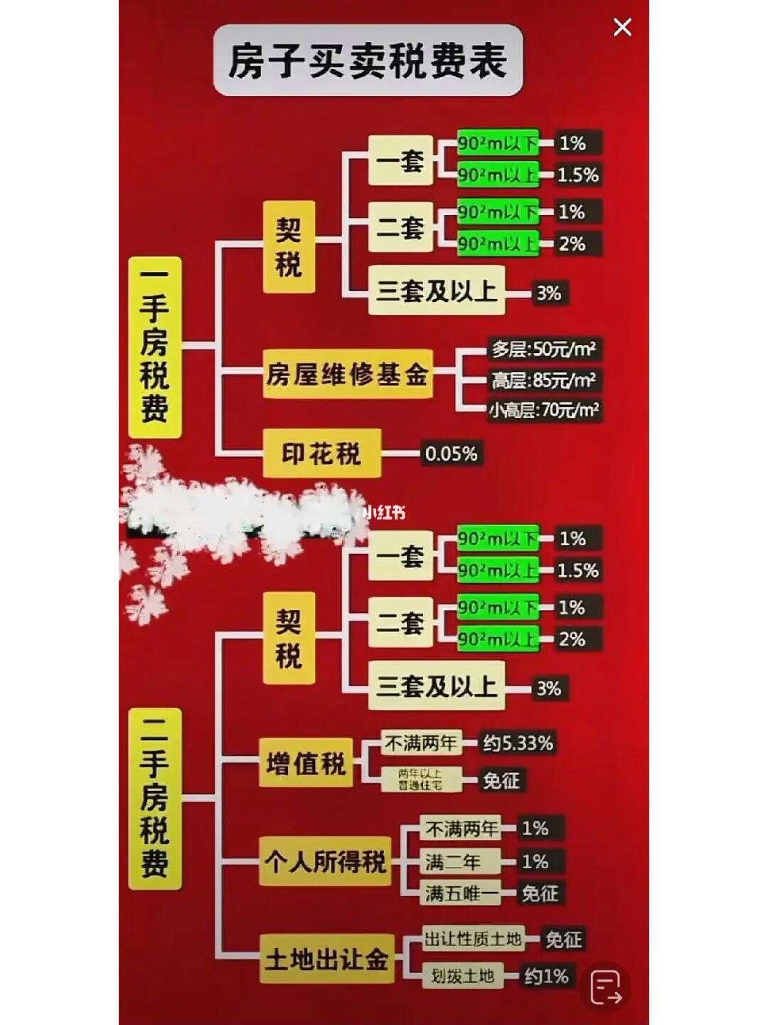 中山市房屋买卖税费：笑谈“家”的附加值