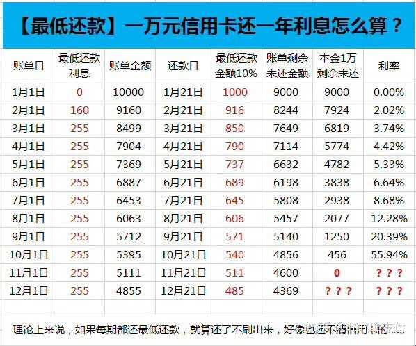 “账单最低还款，逾期会否上门？”