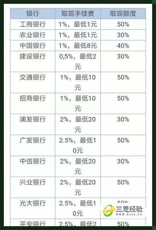 《信用卡取现，手续费和利息的“划算”买卖？》