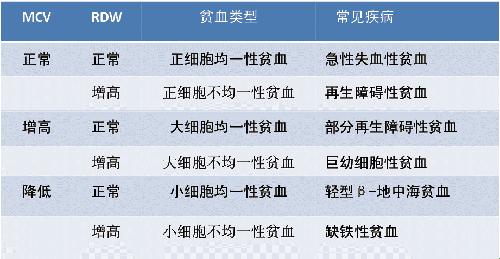 “四大贫血”分红黄蓝绿，你猜我是哪一种？